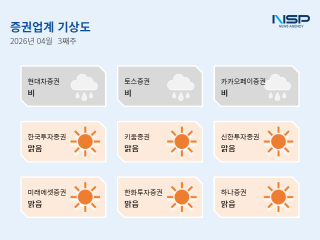 (NSP NEWS Image)[증권업계기상도]현대차증권 ‘비’ 재무건전성, 내부통제 개선 필요·키움증권 ‘맑음’ LG·런던거래소와 MTS AI 투자 서비스 협약