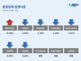 [NSP NEWS Image][업앤다운]증권주 하락, NH투자증권↑·현대차증권↓