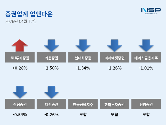 -4월 17일 증권주 업앤다운 그래프 임성수 기자