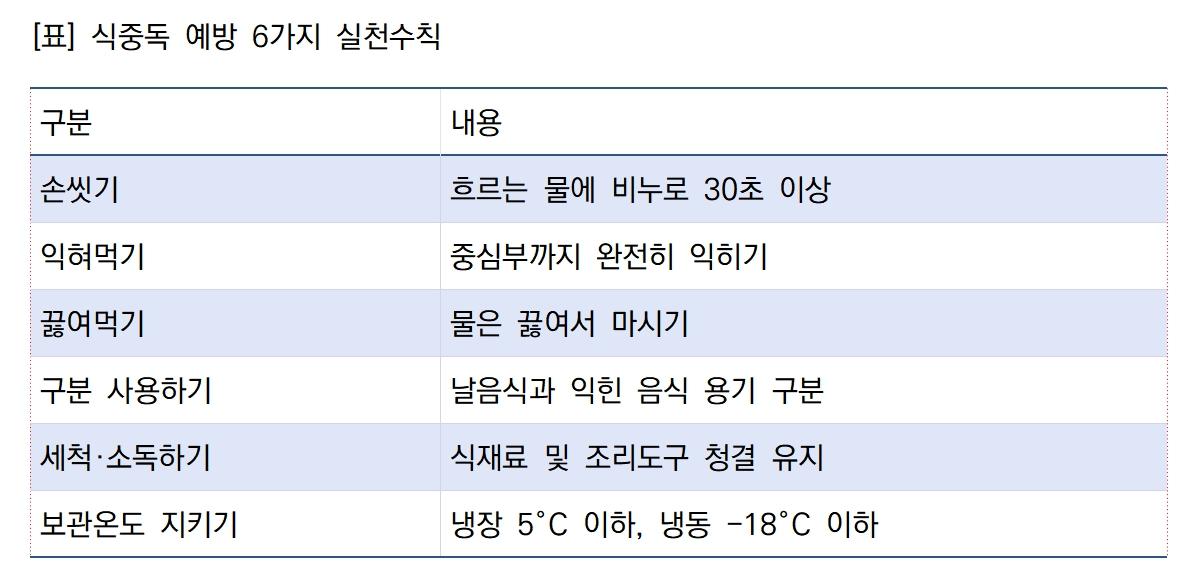 -식중독 예방 6가지 실천수칙 표 김병관