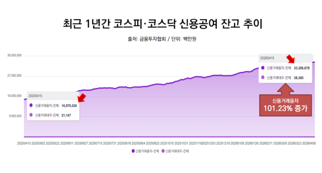[NSP NEWS Image]그래프속이야기코스피코스닥 신용융자 1년 새 2배증권업계 변동성 장세 속 레버리지 리스크 부각