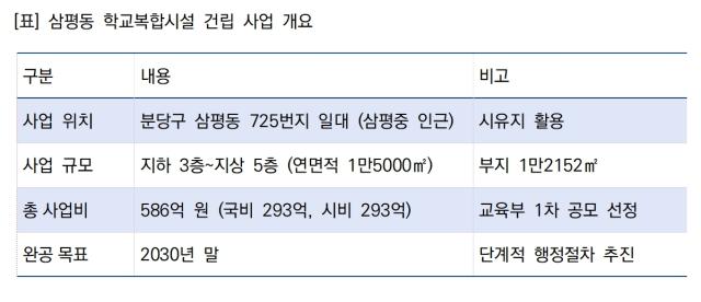 [NSP NEWS Image]성남시 삼평동에 586억 규모 학교복합시설 건립수영장부터 AI 체험까지