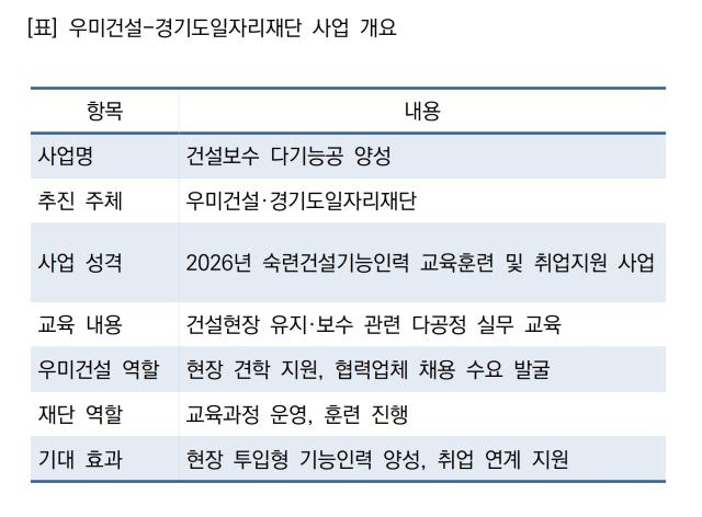 [NSP NEWS Image]우미건설 건설보수 기능인력 키운다