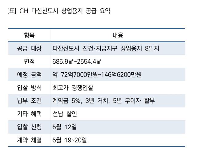 [NSP NEWS Image]GH 다산 상업용지 대금 5년 무이자 적용