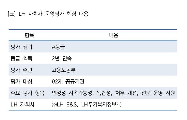 [NSP NEWS Image]LH 자회사 운영평가 2년 연속 A등급