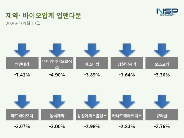 [NSP NEWS Image]업앤다운제약주 하락페니트리움바이오인벤테라