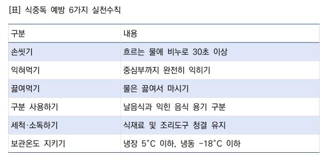 [NSP NEWS Image]용인시 기온 상승에 집단 식중독 경계령개인위생조리수칙 철저