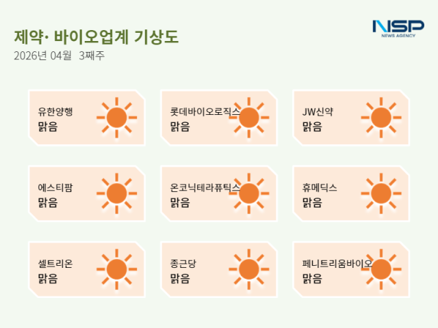 [NSP NEWS Image]제약바이오업계기상도 종근당 맑음 현장 데이터로 소독 효과 입증페니트리움바이오 맑음 통합치료기전 연구 결과 공개