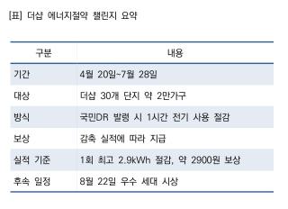 [NSP NEWS Image]포스코이앤씨, 더샵 2만가구 전력 절감 참여 확대