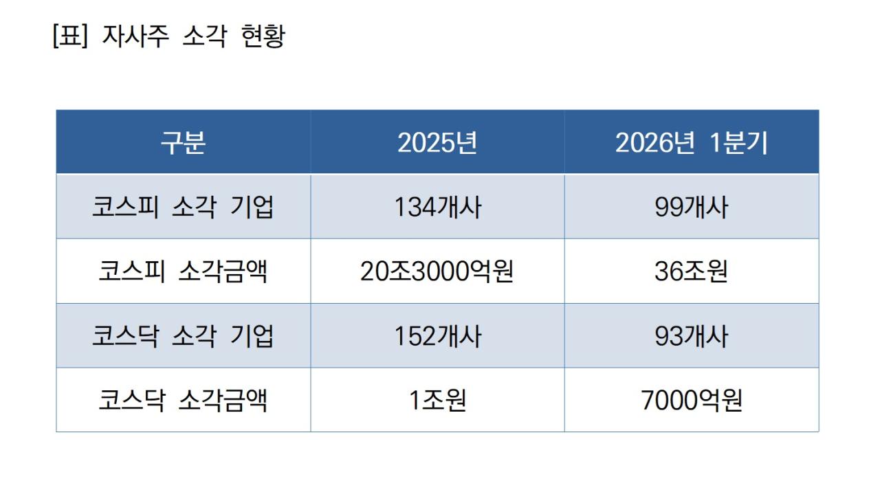 -자사주 소각 현황 표 NSP통신