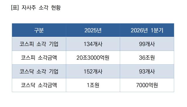 [NSP NEWS Image]자사주 의무소각 앞두고 코스피 36조원 줄였다
