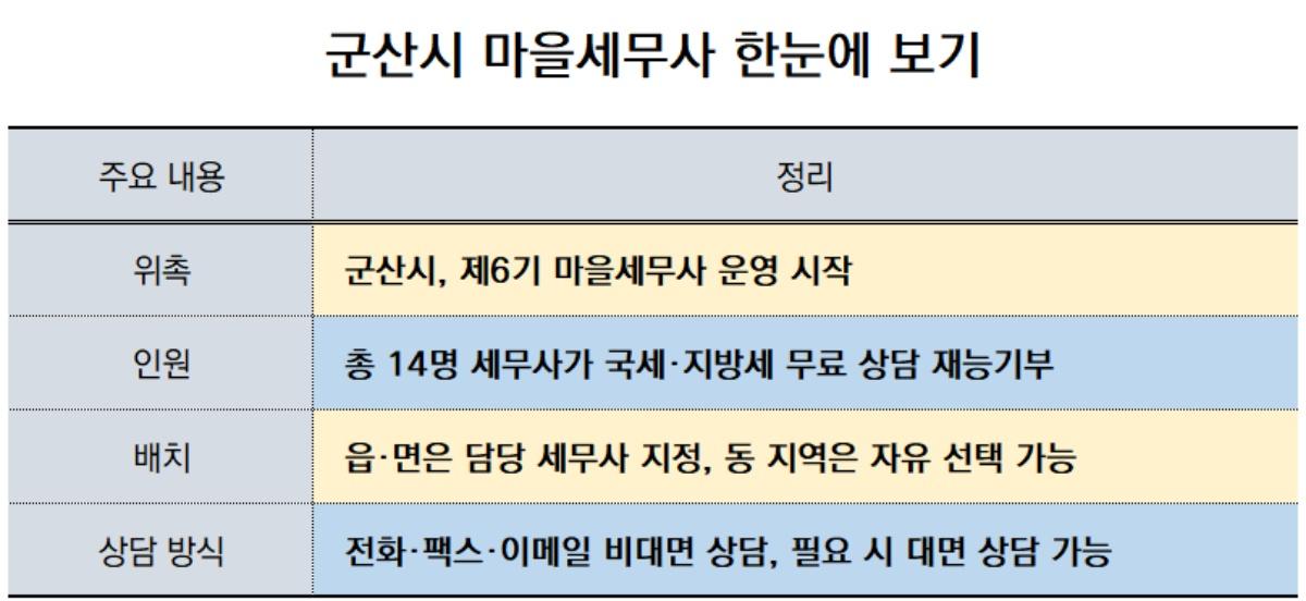 -군산시 마을세무사 한눈에 보기 표 NSP통신