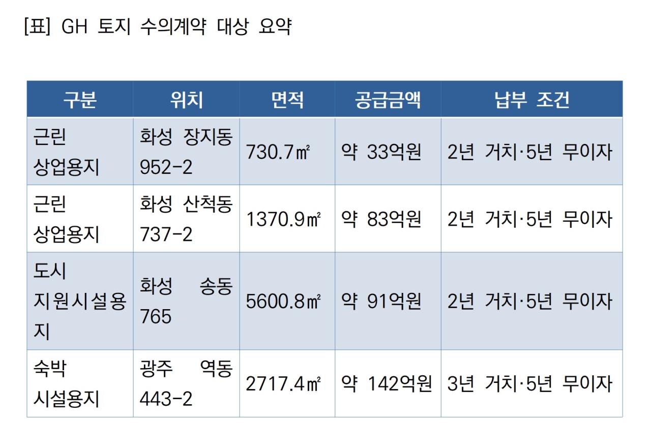 -GH 토지 수의계약 대상 요약 표 NSP통신