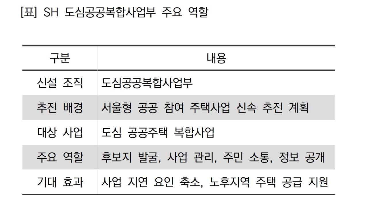 -SH 도심공공복합사업부 주요 역할 표 NSP통신