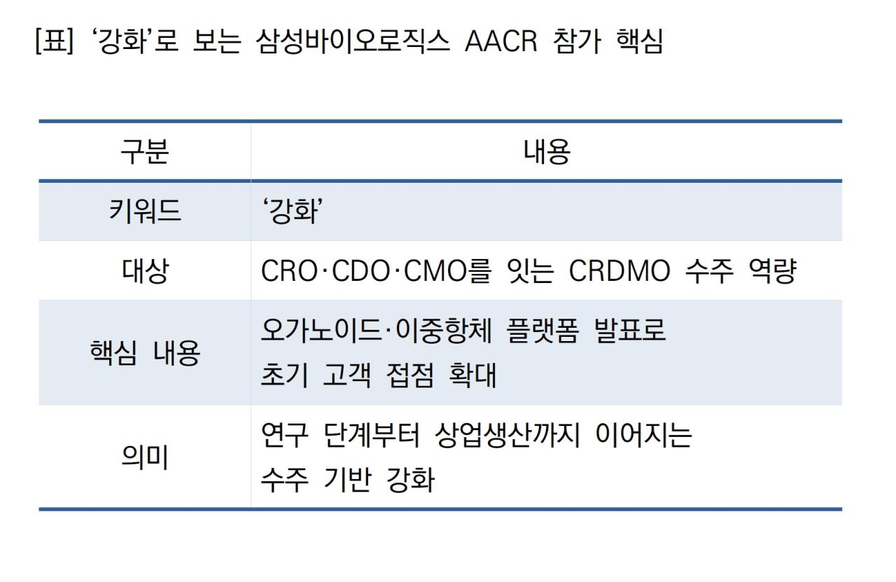-강화로 보는 삼성바이오로직스 AACR 참가 핵심 표 NSP통신