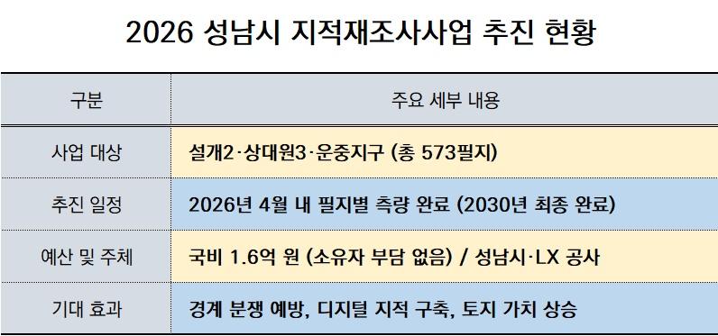 -2026 성남시 지적재조사사업 추진 현황표 표 NSP통