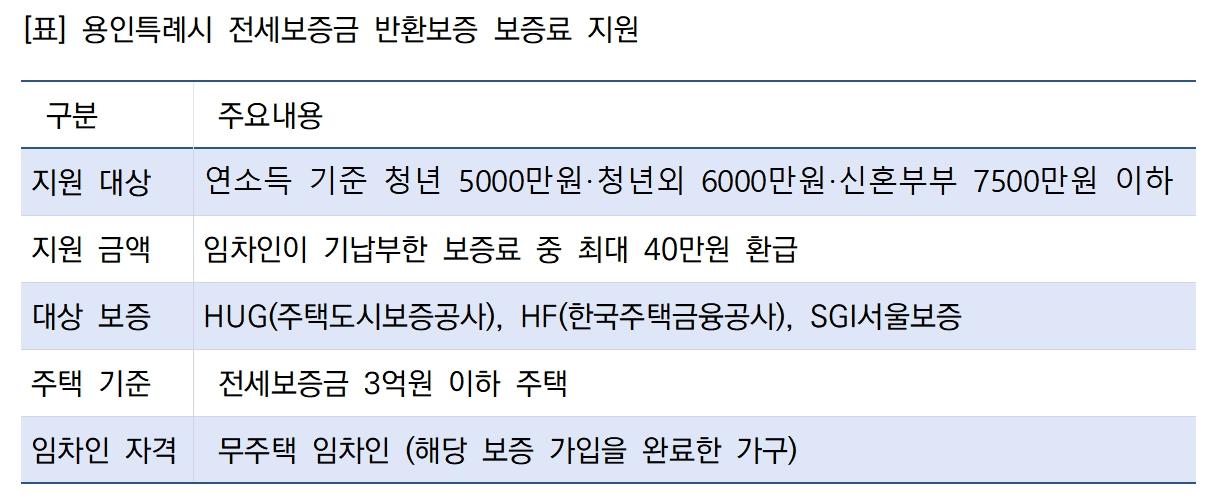 -용인특례시 전세보증금 반환보증 보증료 지원 안내 표 김병관