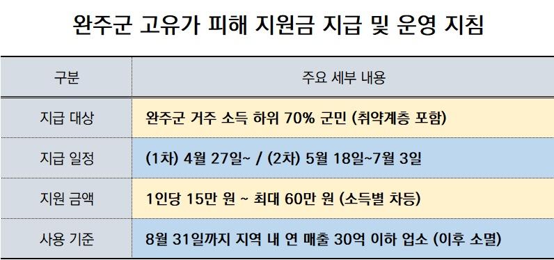 -완주군 고유가 피해 지원금 지급 및 운영 지침 표 NSP통