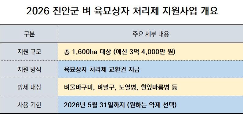 -2026 진안군 벼 육묘상자 처리제 지원사업 개요 표 NSP통