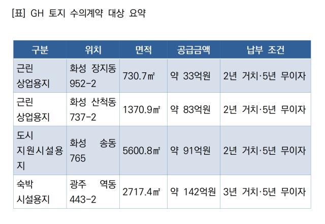 [NSP NEWS Image]GH 동탄2광주역세권 토지 대금 5년 무이자 적용