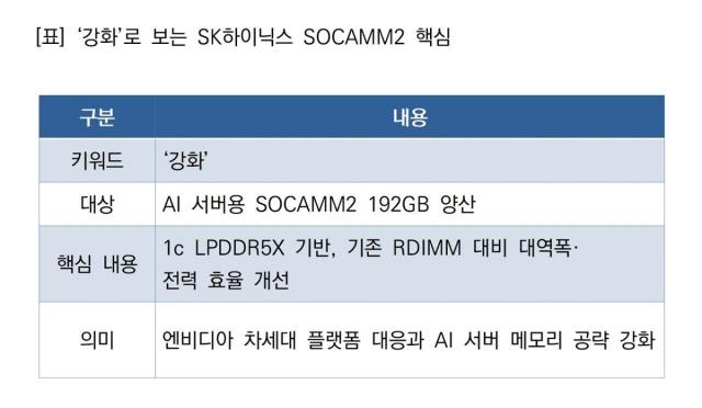 [NSP NEWS Image]SK hynix усиливает массовое производство SOCAMM2 и нацеливается на рынок памяти для AI-серверов