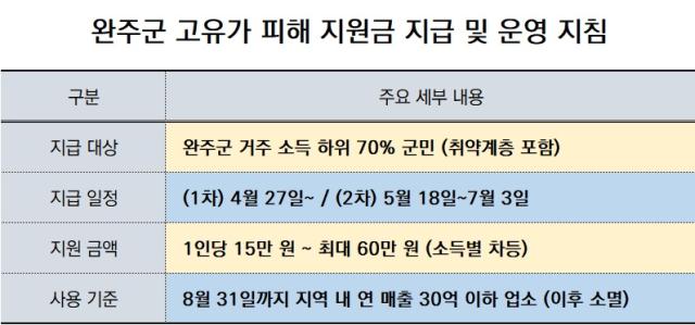[NSP NEWS Image]완주군 고유가 피해 지원금 지급 취약계층 1차분 27일 개시