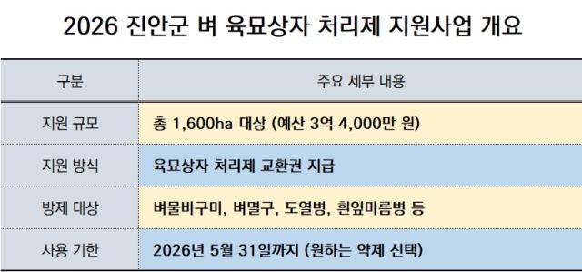 [NSP NEWS Image]진안군 벼 병해충 선제 대응 육묘상자 처리제 무료 공급