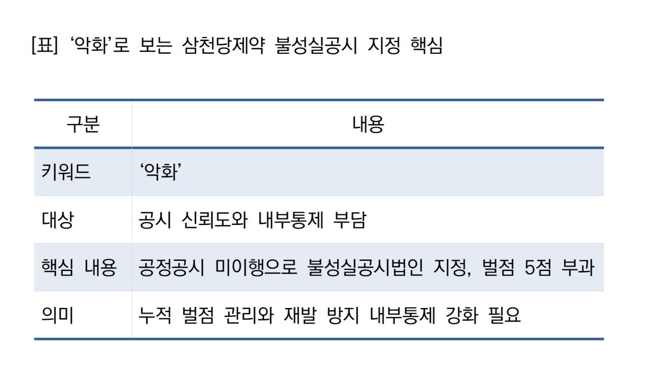 -악화로 보는 삼천당제약 불성실공시 지정 핵심 표 NSP통신