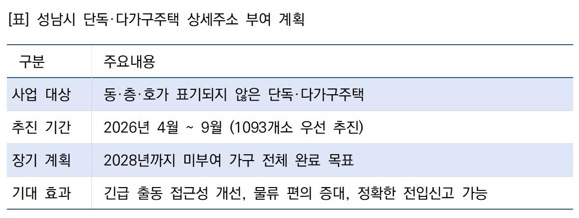 -단독다가구주택 상세주소 부여 계획 표 김병관