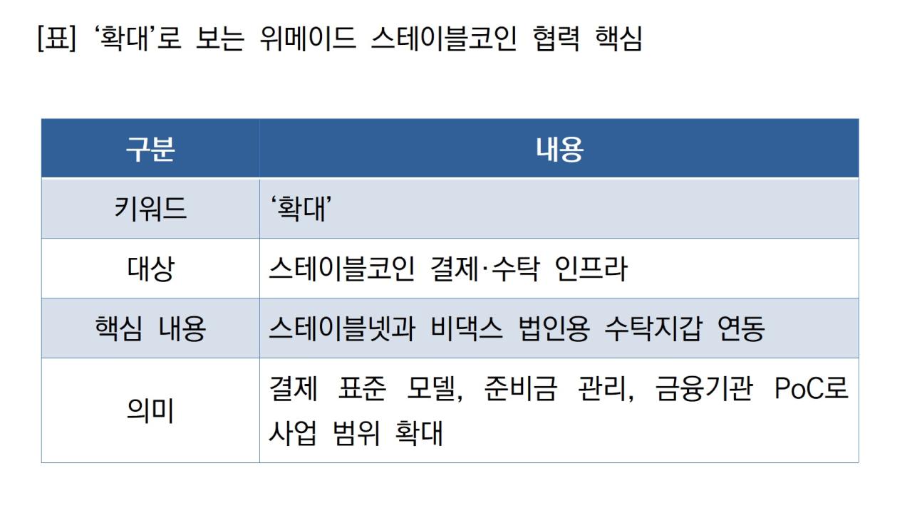 -확대로 보는 위메이드 스테이블코인 협력 핵심 표 NSP통신