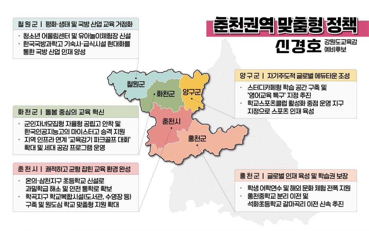 -신경호 강원도교육감 예비후보가 발표한 춘천권역 공약 이미지 신경호선거캠프