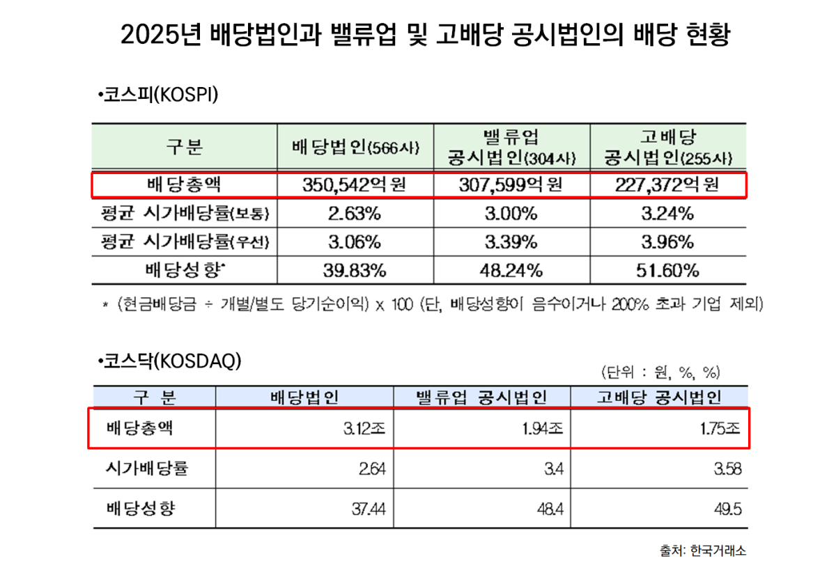 -2025년 배당법인과 밸류업 및 고배당 공시법인의 배당 현황 표 한국거래소