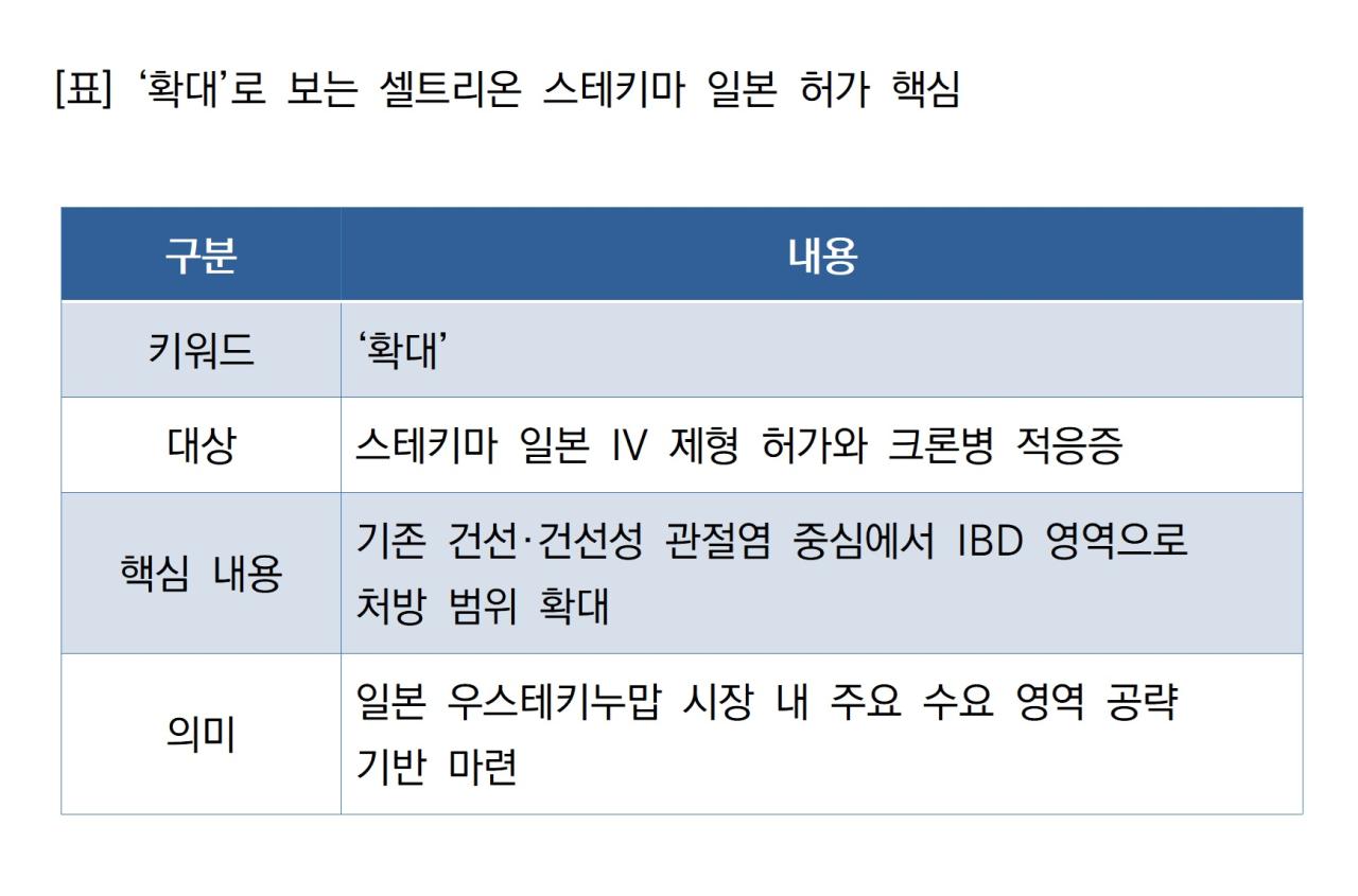 -확대로 보는 셀트리온 스테키마 일본 허가 핵심 표 NSP통신