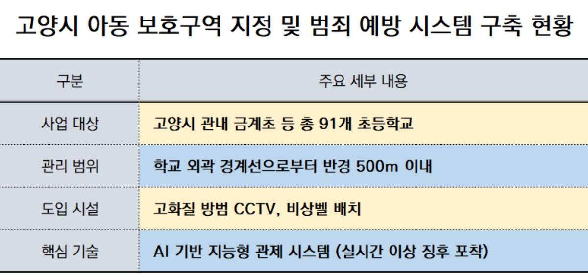 -고양시 아동 보호구역 지정 및 범죄 예방 시스템 구축 현황 표 NSP통신