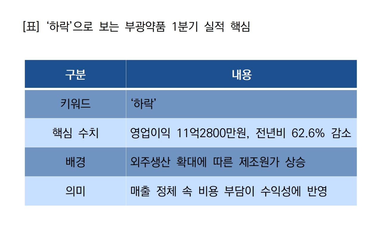 -하락으로 보는 부광약품 1분기 실적 핵심 표 NSP통신