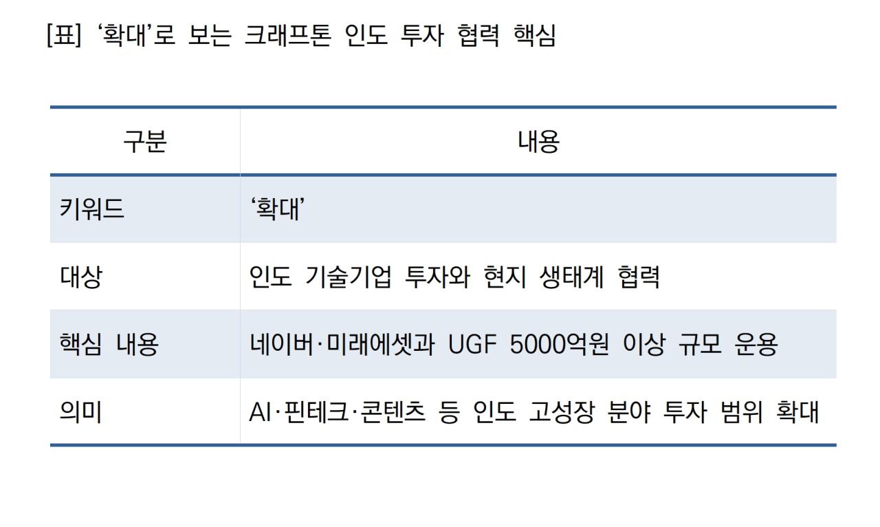 -확대로 보는 크래프톤 인도 투자 협력 핵심 표 NSP통신
