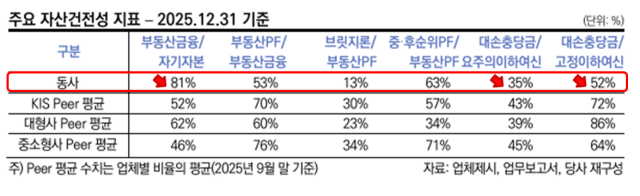 -2025년 기준 현대차증권 주요 자산건전성 지표 표 한국신용평가