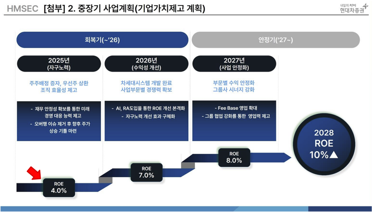 -현대차증권 2024년도 경영실적 보고서 내 중장기 사업계획기업가치제고 계획 이미지 현대차증권