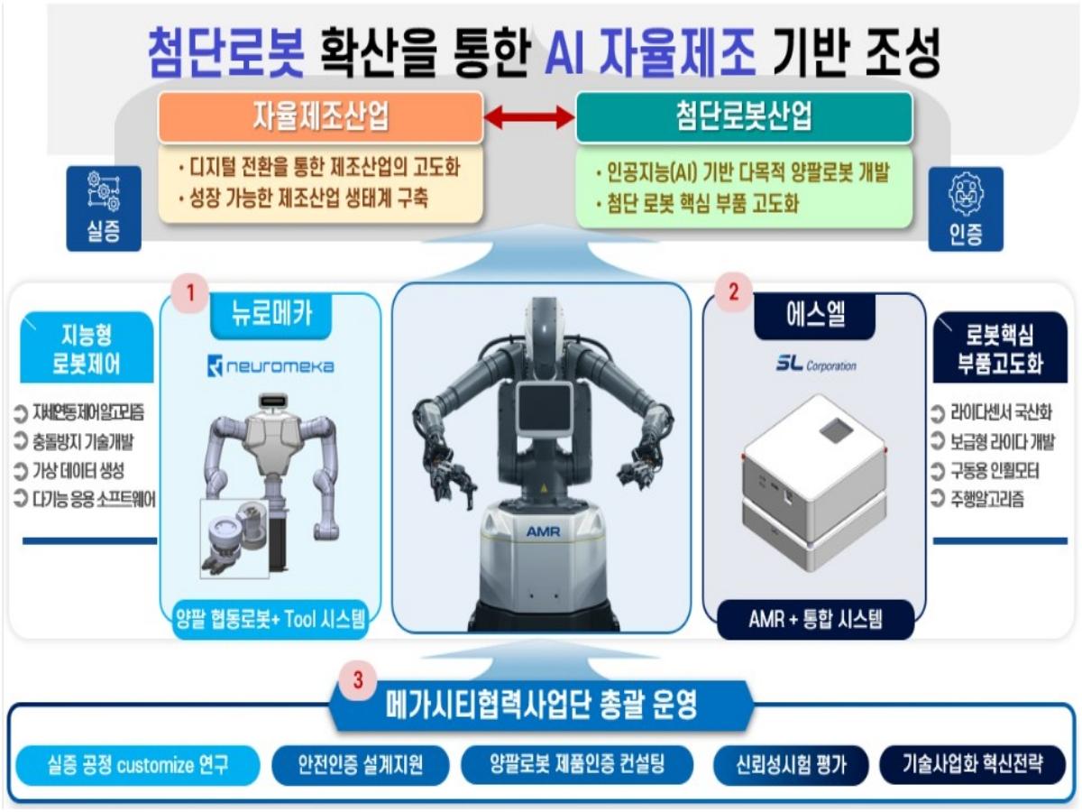 -대구광역시는 국내 최초로 지역 기업의 실제 제조 현장에서 이동형 양팔 로봇 실증을 본격적으로 시작한다 사진 대구광역시
