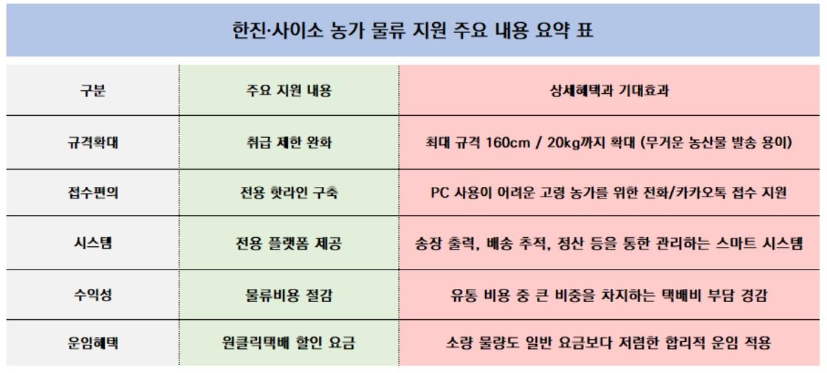 -한진사이소 농가 물류 지원 주요 내용 요약 표 표 NSP통신
