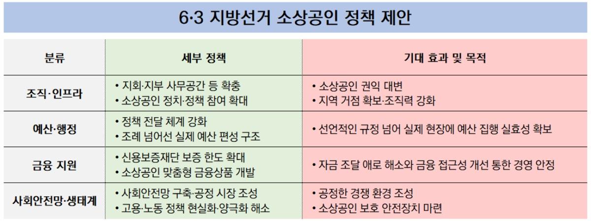 -63 지방선거 소상공인 정책 주요 제안 내용 표 NSP통신