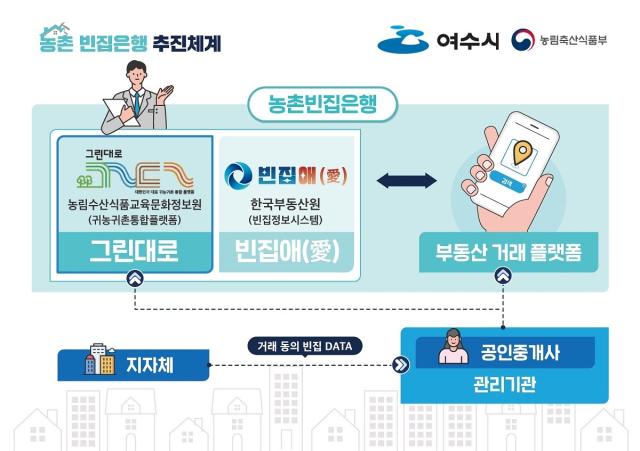 [NSP NEWS Image]여수시  농촌 빈집 연결활성화 지원사업 추진