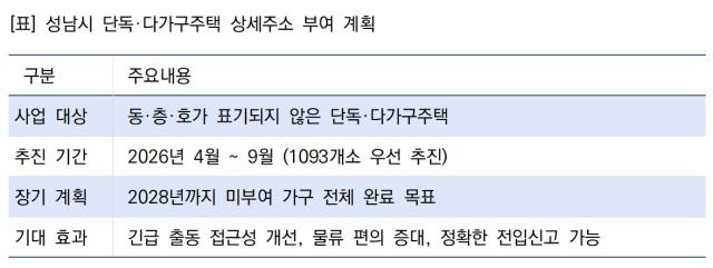 [NSP NEWS Image]성남시 단독다가구주택 1093개소 상세주소 부여생활 편의 개선