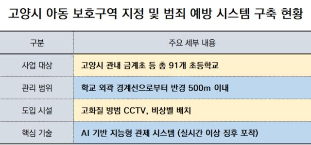 [NSP NEWS Image]고양시 스마트 기술 결합한 입체적 아동 보호 앞장