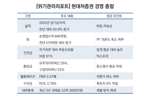 [NSP NEWS Image]위기관리리포트현대차증권 실적 반등 뒤 건전성 부담저PBR내부통제는 과제