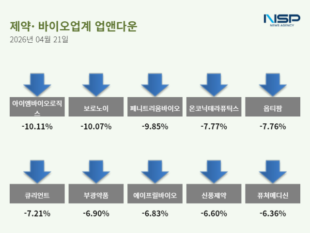 [NSP NEWS Image]업앤다운제약주 하락지놈앤컴퍼니아이엠바이오로직스