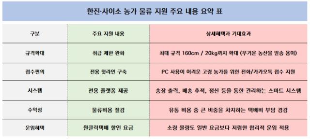 [NSP NEWS Image]경북도 쇼핑몰 사이소 한진 원클릭택배 도입으로 입점 농가 수익성 제고