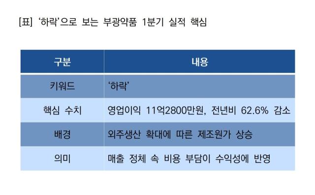 [NSP NEWS Image]Bukwang Pharmaceutical сообщила о снижении показателей операционная прибыль в I квартале снизилась на 626