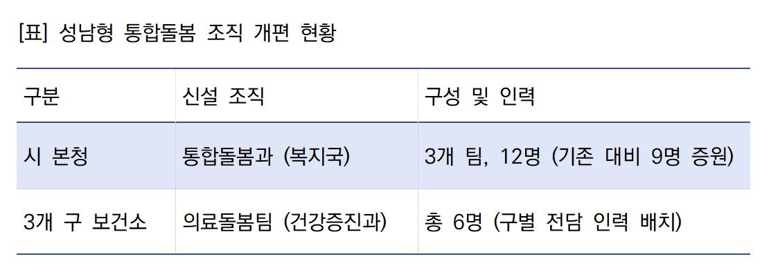 -성남형 통합돌봄 조직 개편 현황 표 김병관