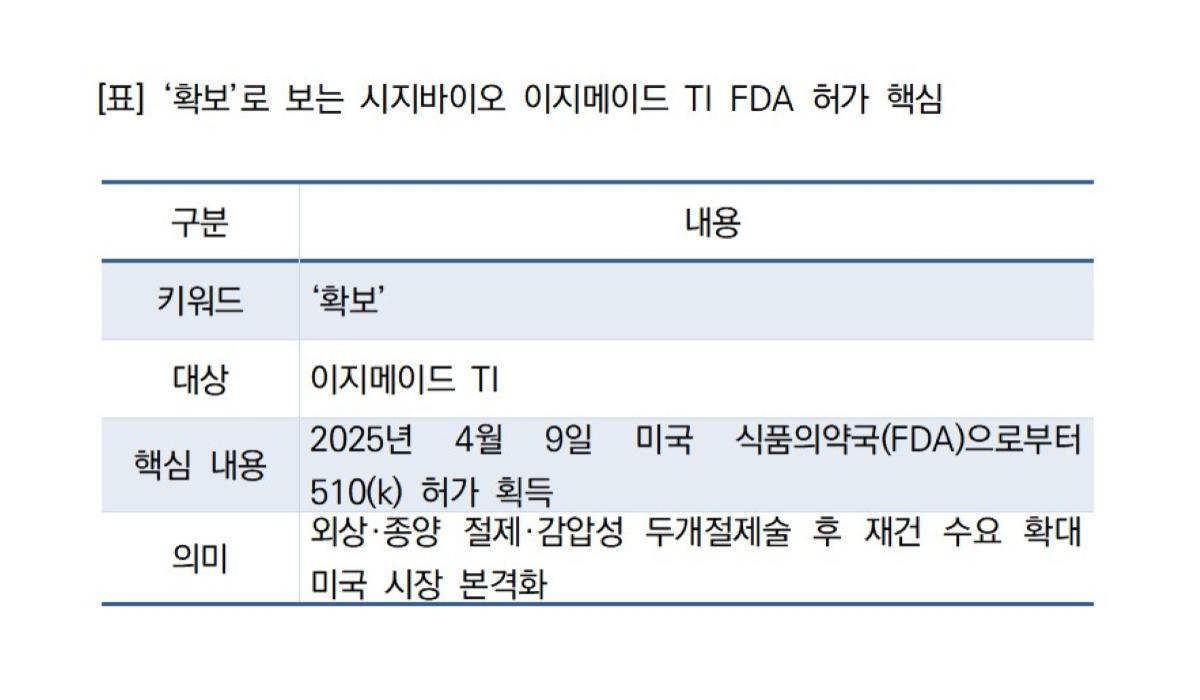 -확보로 보는 시지바이오 이지메이드 TI FDA 허가 핵심 표 NSP통신